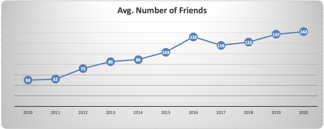 Friends of Swamp Growth Chart